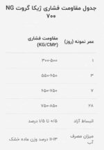 جدول مقاومت فشاری ژیکاگروت