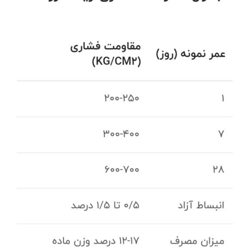 جدول مقاومت فشاری ژیکا گروت