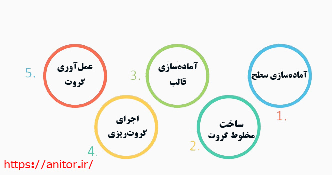مراحل اجرای گروت- آنیتور مارکت 