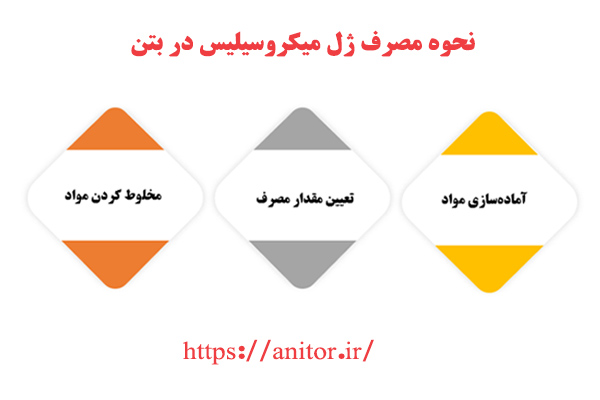 نحوه مصرف ژل میکروسیلیس در بتن