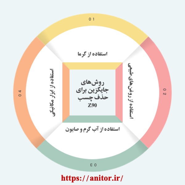 روشهای جایگزین برای حذف چسب Z90