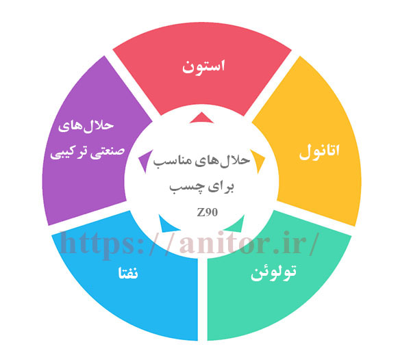 انواع حلالهای مناسب برای چسب Z90