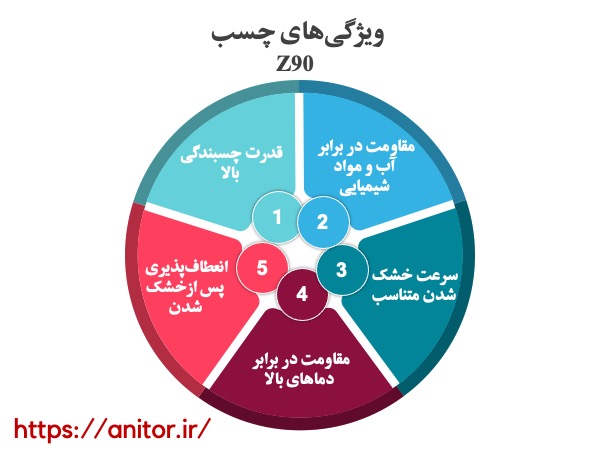 ویژگیهای چسب Z90