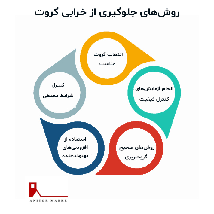 روش های جلوگیری از خرابی گروت
