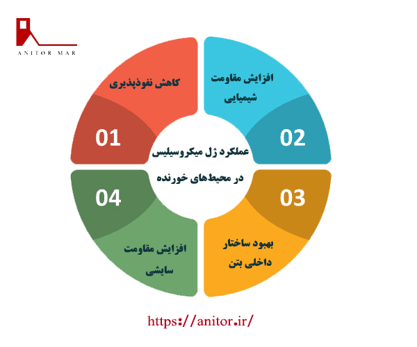 عملکرد ژل میکروسیلیس در محیطهای خورنده