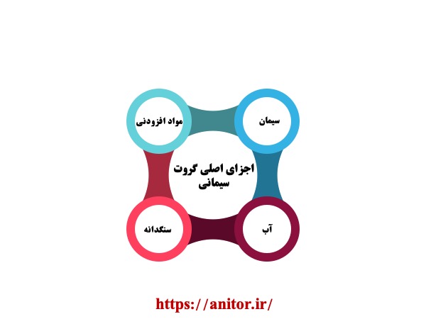 اجزای اصلی گروت سیمانی