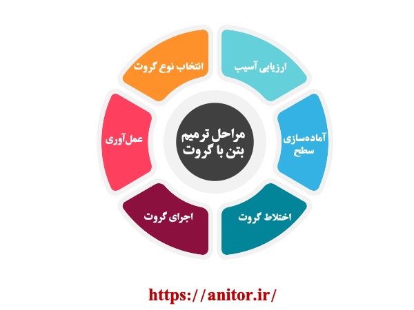 مراحل ترمیم بتن با گروت